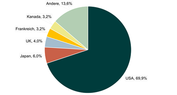 Abbildung 1: Aufteilung MSCI Welt Index (23 entwickelte Länder) in Prozent
