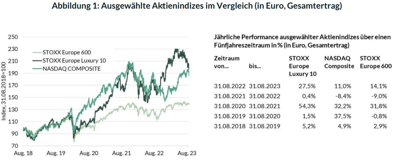 Ausgewählte Aktienindizes im Vergleich (in Euro, Gesamtertrag)