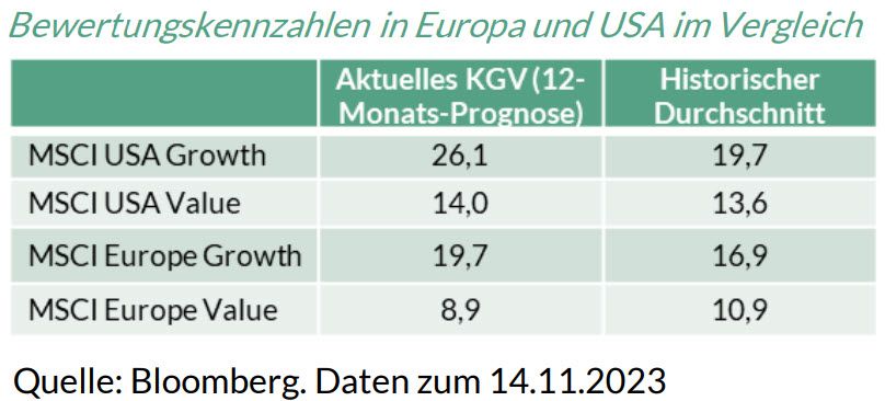 Bewertungskennzahlen in Europa und USA im Vergleich
