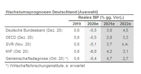 Deutschland Wachstum
