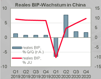 Reales-BIP-China