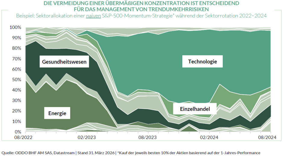 Vermeidung einer übermäßigen Konzentration