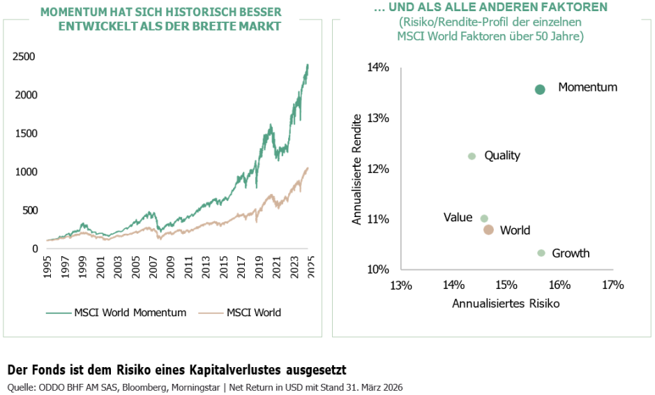 Der Fonds ist dem risoko eines Kapitalverlustes ausgesetzt