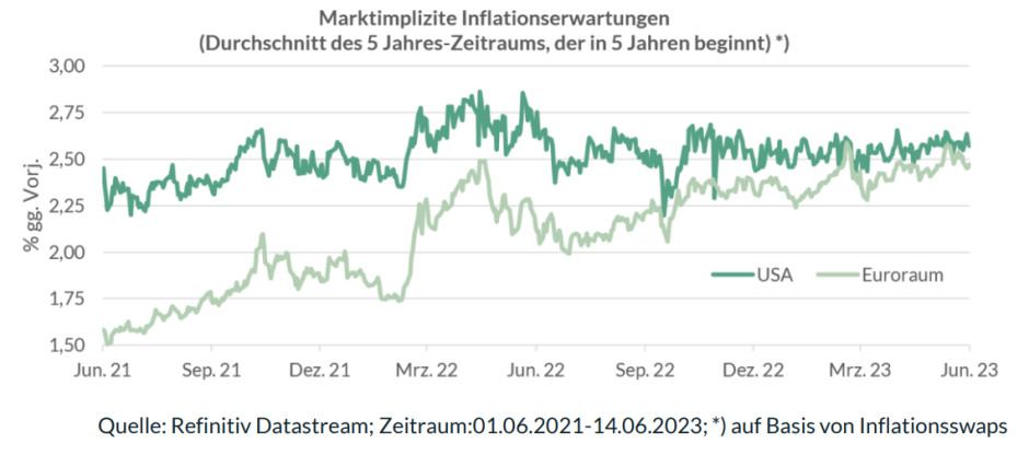 Inflationserwartungen