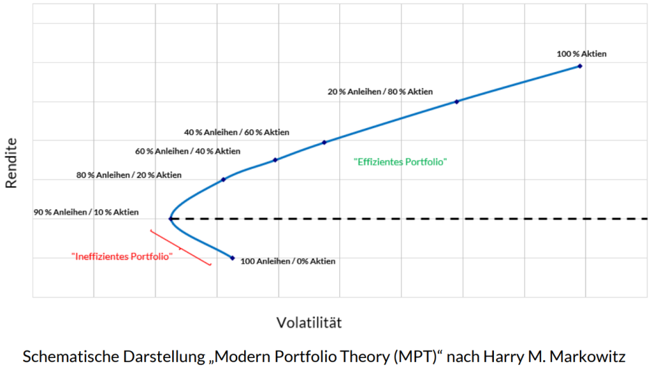 Modern Portfolio Theory