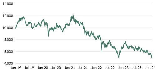 Abb. 2: International gehandelte Aktien chinesischer Unternehmen: Hang Seng China Enterprises Index