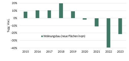 Abb. 3: Wohnungsbau in China: Neue Flächen in qm