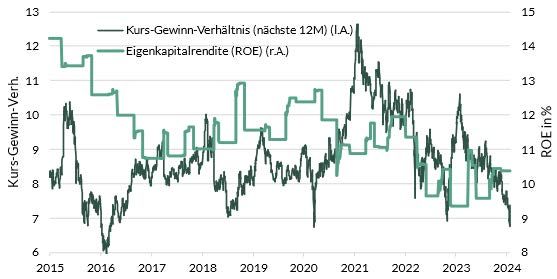 Abb. 4: Hang Seng China Enterprises Index: Kurs-Gewinn-Verhältnis und Eigenkapitalrendite
