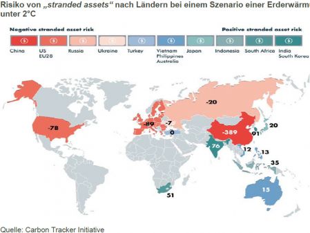 Risiko von „stranded assets“ nach Ländern bei einem Szenario einer Erderwärmung von unter 2°C