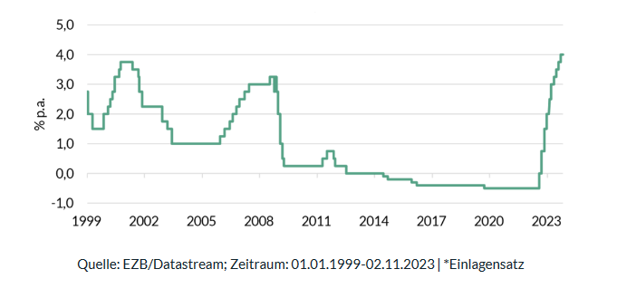 Abb. 1: Leitzinshoch im Euro-Raum*