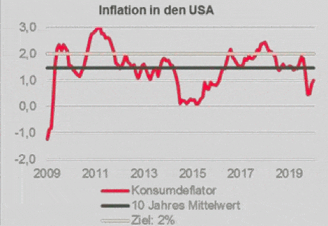 Inflation in den USA