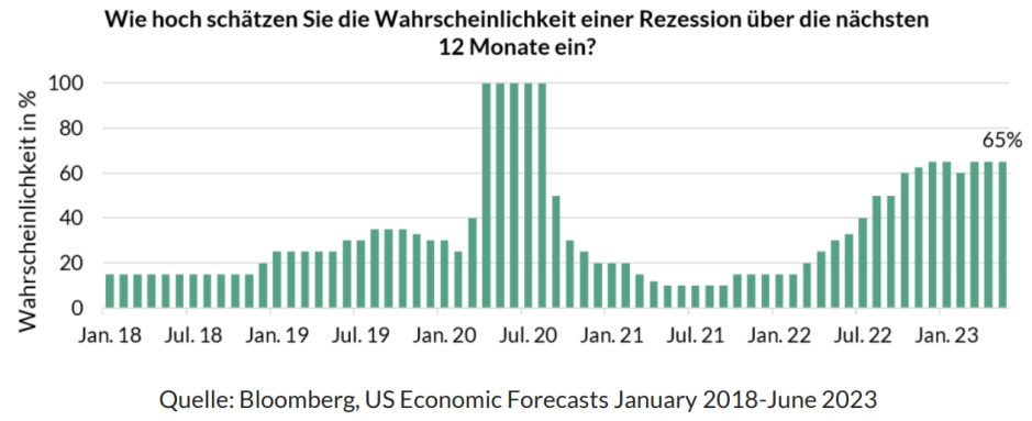 Wahrscheinlichkeit von Rezession in nächsten 12 Monaten