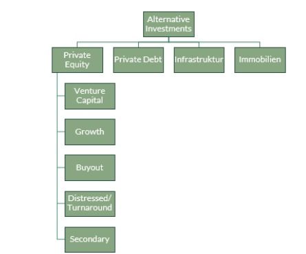 Grafik 1: Private Equity und alternative Investments