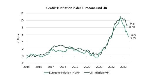 Grafik 1 Inflation