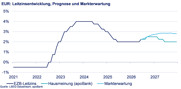 Chart Leitzinsentwicklung