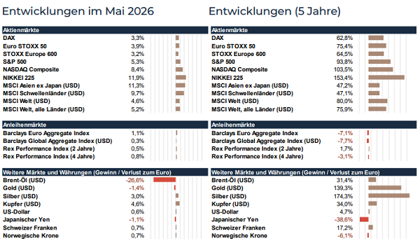 Enwicklung Märkte