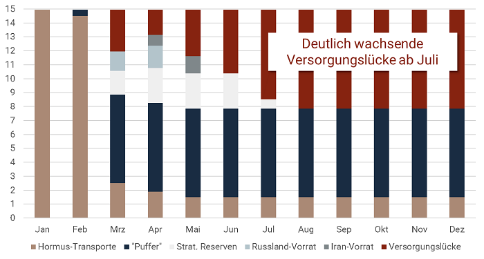 Grafik: Hormus – die Zeit arbeitet gegen den (Öl-)Markt