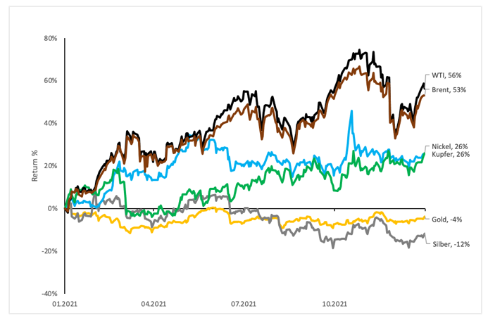 202112_ Quartalsbericht Grafik 1