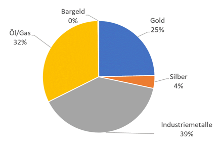 202112_ Quartalsbericht Grafik 9