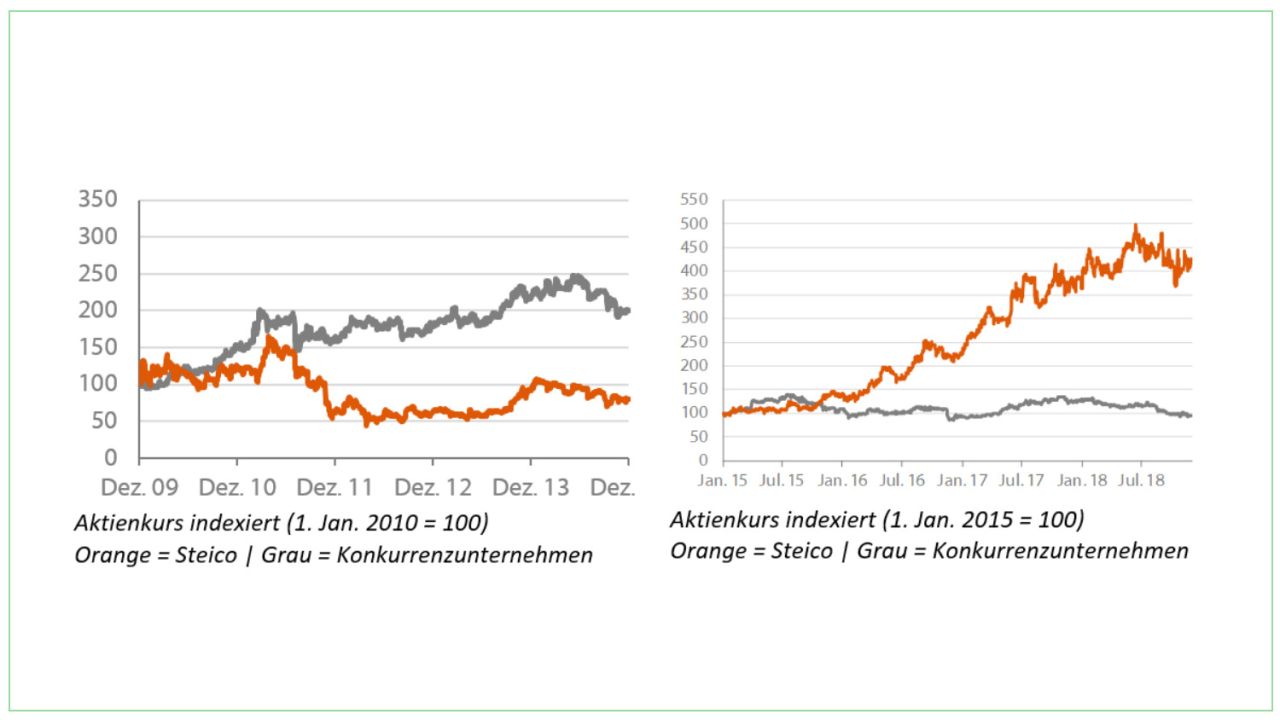 20220223_analyse steico
