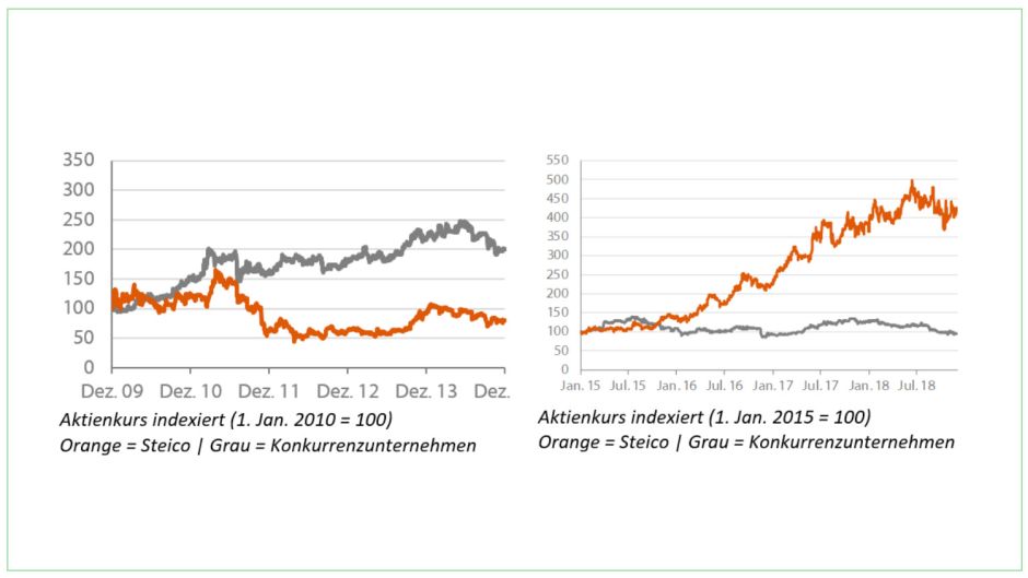 20220223_analyse steico