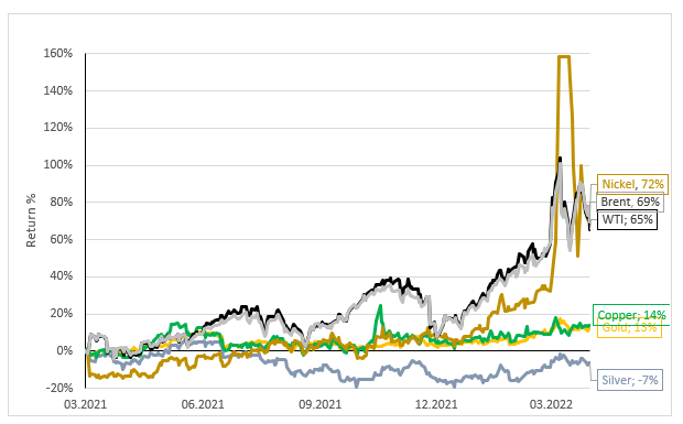 202203 - MB Grafik 1
