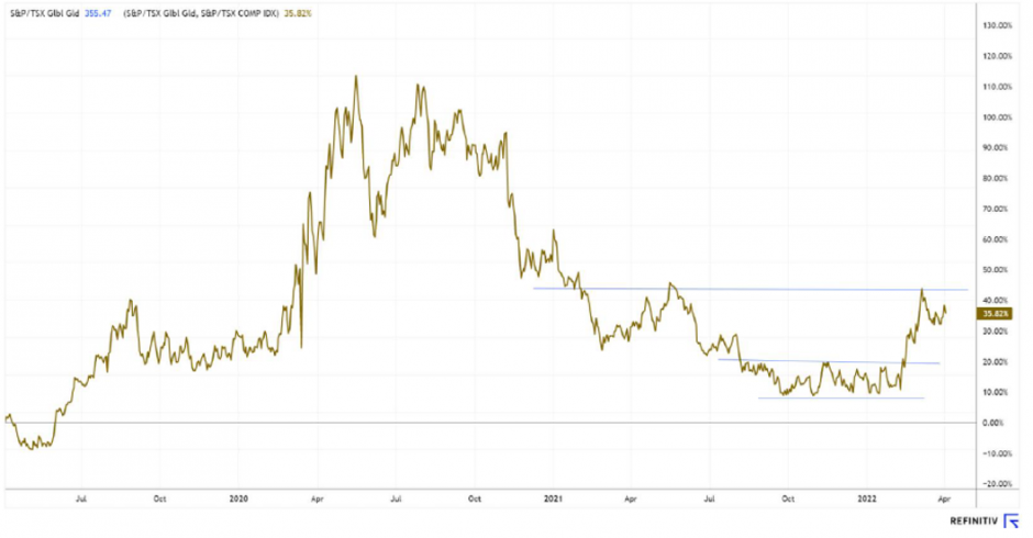 202203 - Q1 Grafik 2
