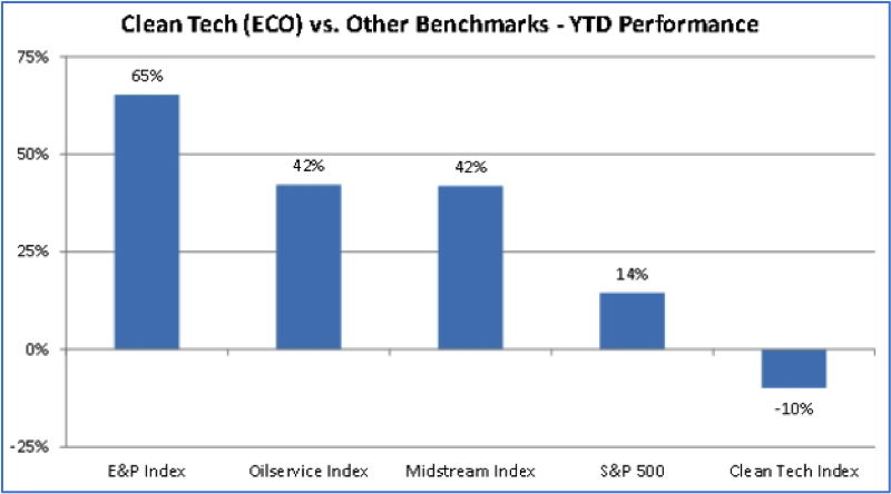 Entwicklung WilderHill