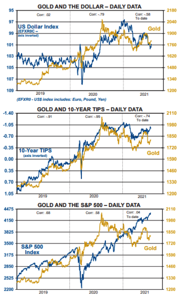 Goldpreis-Performance