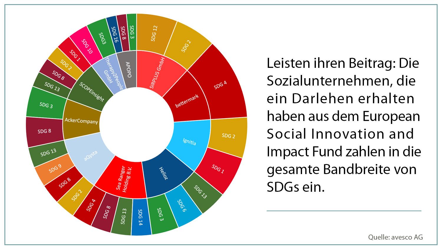 Impact Investing und SDGs_Übersicht