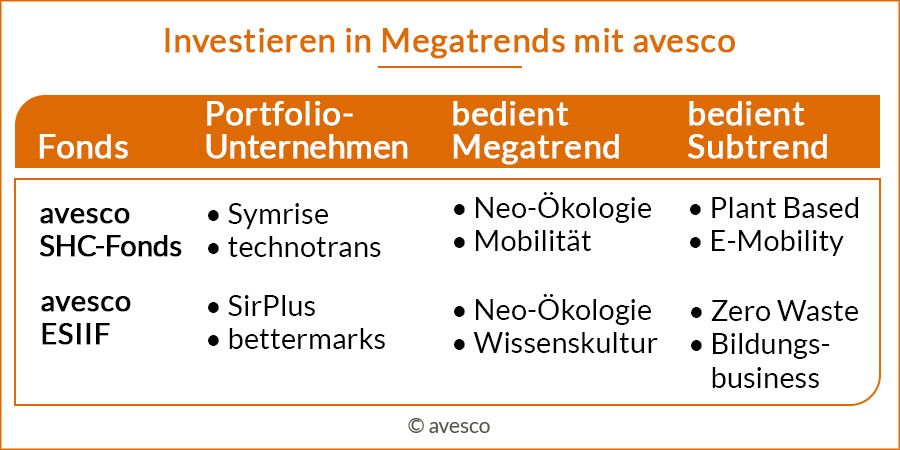 Investieren in Megatrends