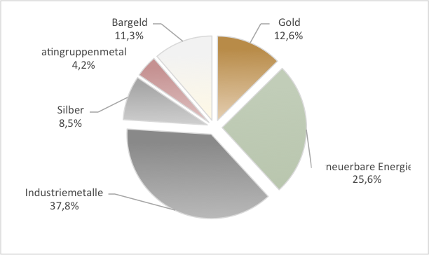 Portfolioaufteilung am 30. Juni 2021