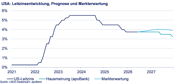 USA - Leitzinsentwicklung