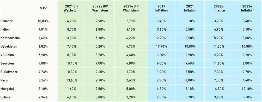 Überblick Inflationsraten