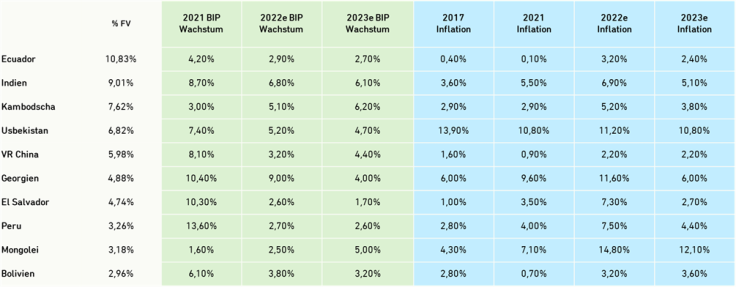 Überblick Inflationsraten