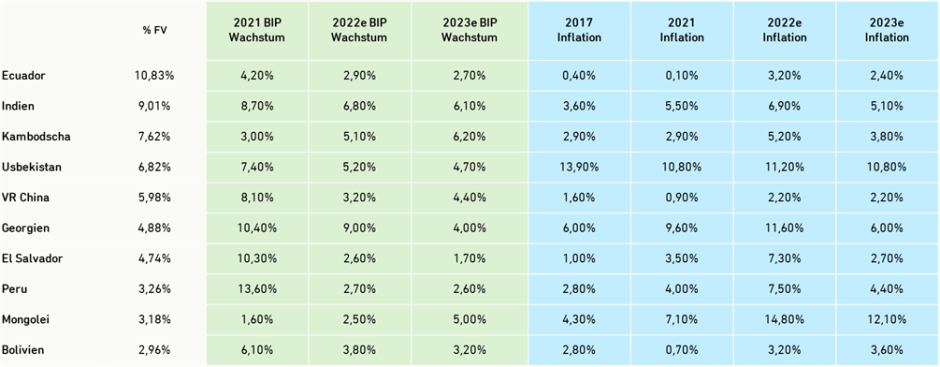 Überblick Inflationsraten
