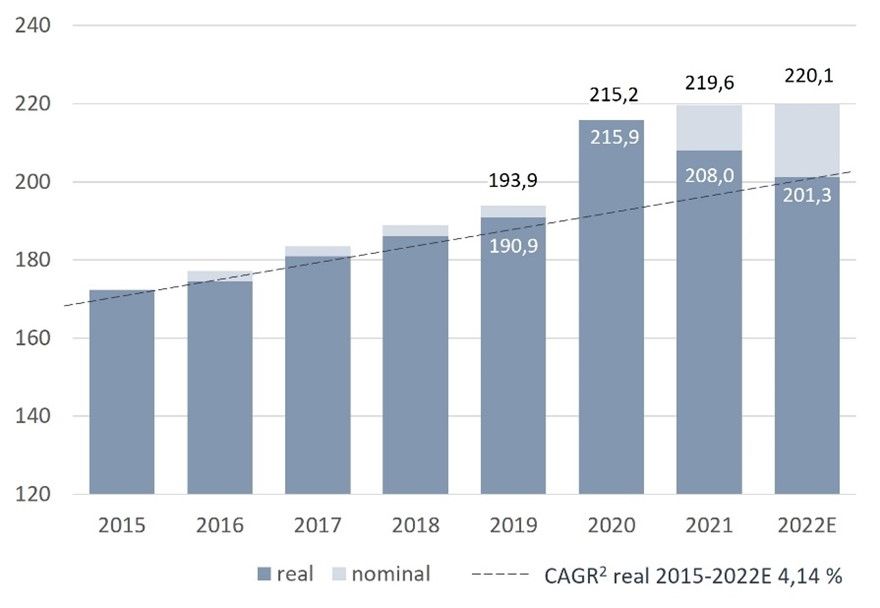 Umsatzentwicklung im Lebensmitteleinzelhandel