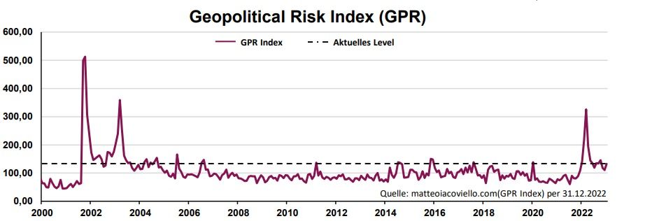 Geopolitical Risk Index (GPR)