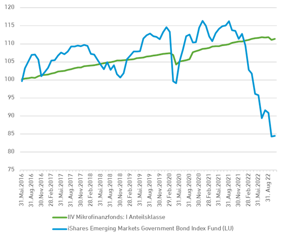 Wertentwicklung IIV Mikrofinanzfonds vs. iShares EM GB Index Fund