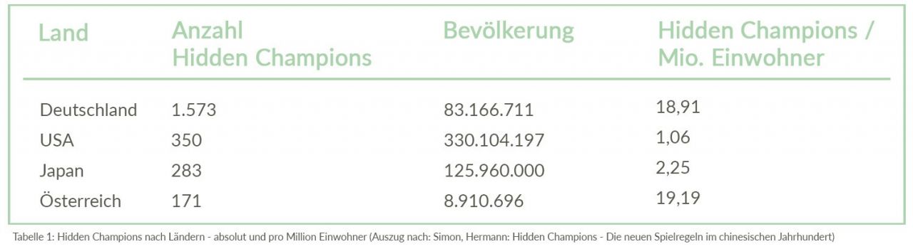 hidden champions nach ländern