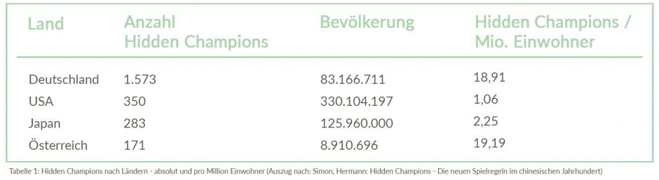 hidden champions nach ländern
