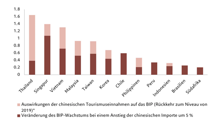 China stimulus GDP impact chart DE