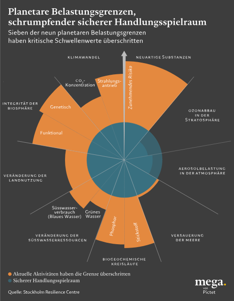 Planetary Boundaries_vector_2026_755px_DE