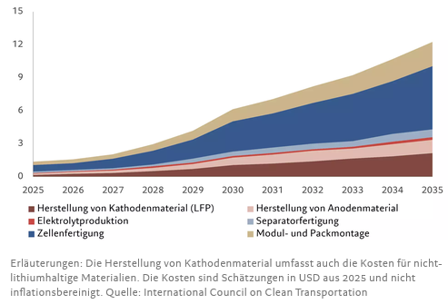Abb. 1: Aufstieg in der Batterielieferkette