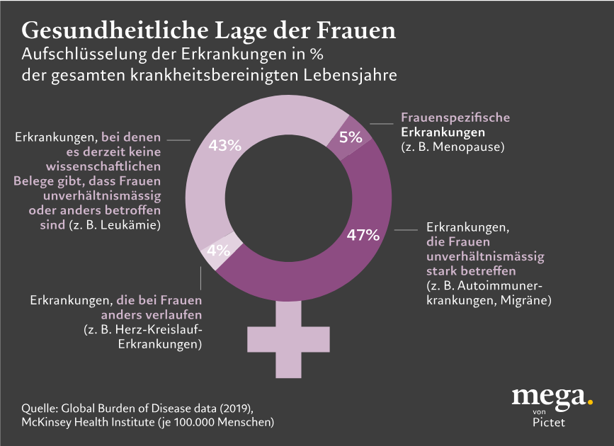 Women health burden_DE