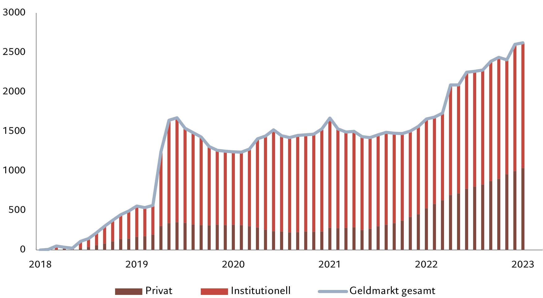 money market flows DE