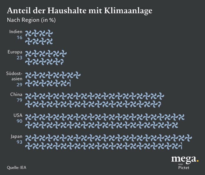 Anteil der Haushalte mit Klimaanlage