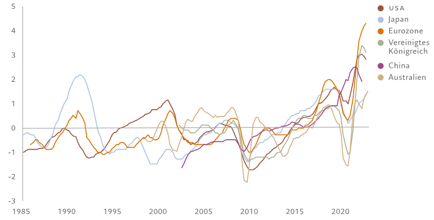 Abbildung 2 - Mangelware Indikatoren für Arbeitskräftemangel in ausgewählten Volkswirtschaften