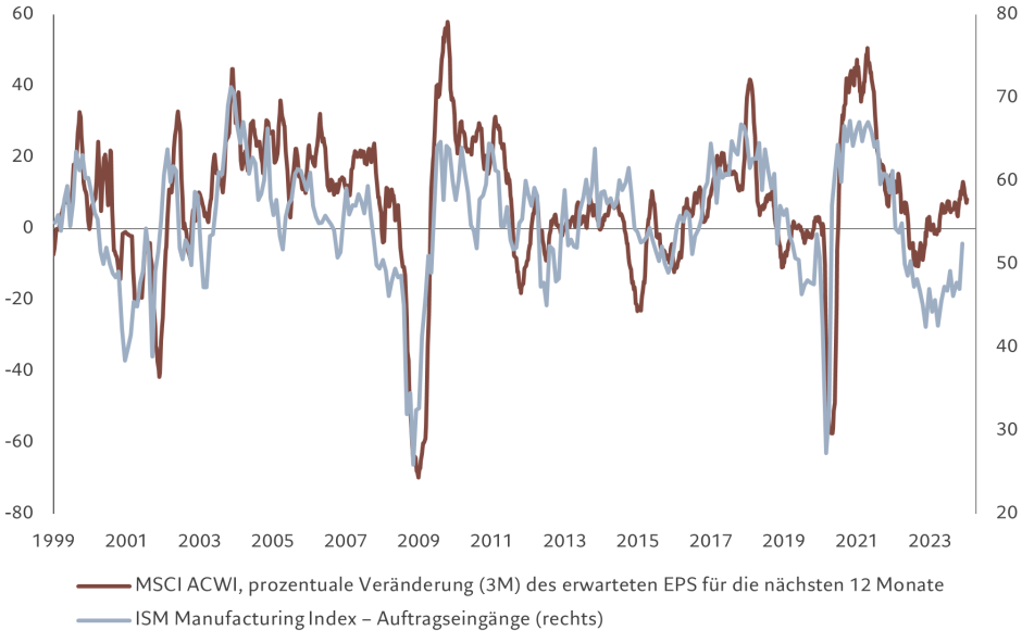 Abb. 2 – Aufwärtstrend Gewinndynamik globaler Aktien vs. US ISM Auftragseingänge