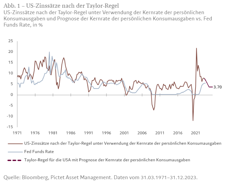 Abb. 1 – US-Zinssätze nach der Taylor-Regel